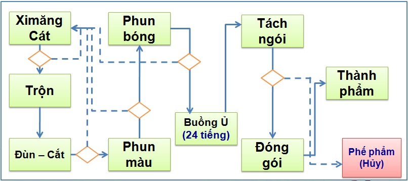 Quy trình sản xuất ngói màu